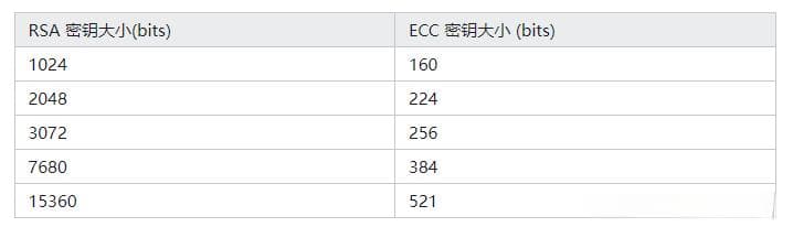 椭圆曲线密码学（ECC）基本介绍和总结