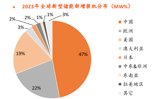 全球储能市场新纪元：需求翻倍增长的机遇与挑战
