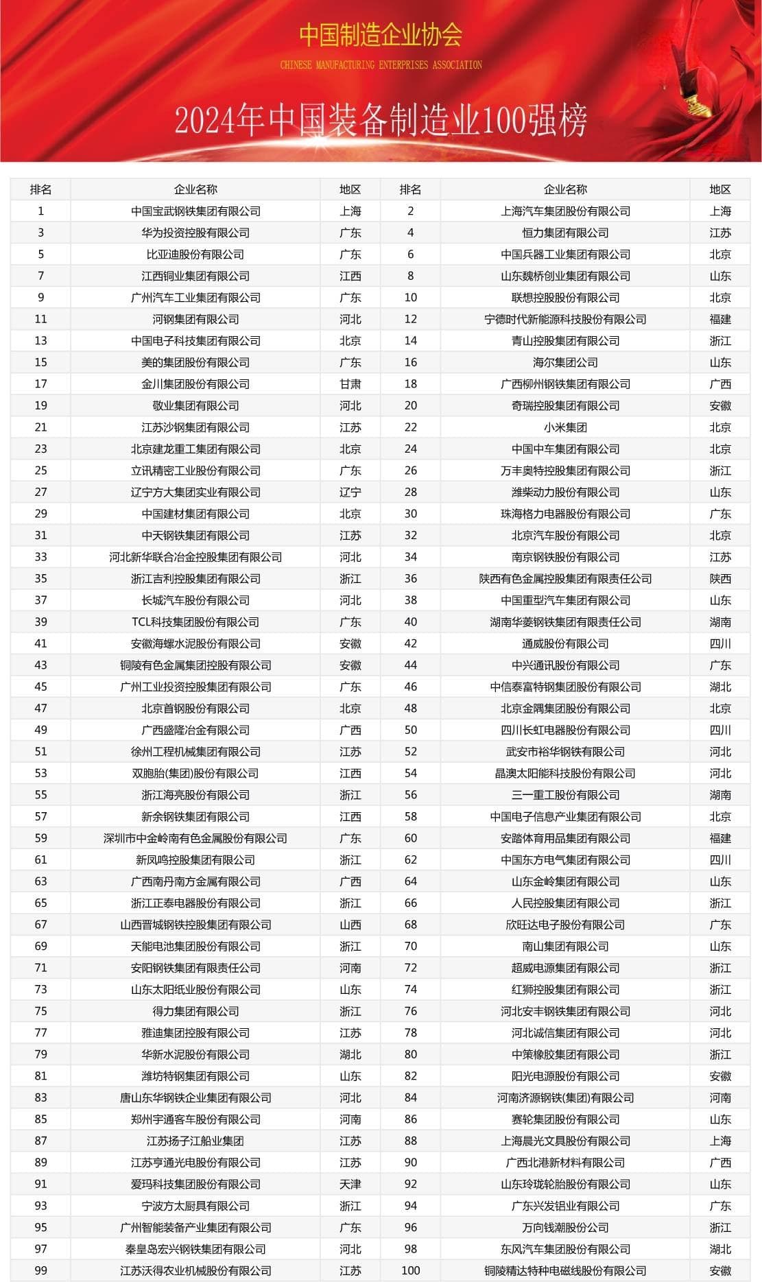 中国制造200强榜单发布：东部四省优势明显，重化工行业居首
