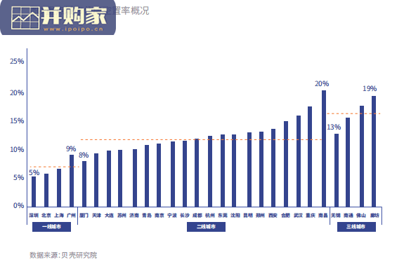 中国主要城市住房空置率调查报告：28城超半数空置率偏高