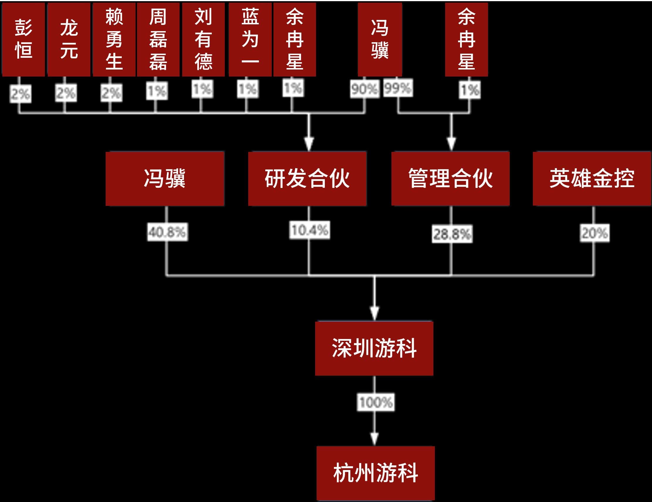 研究丨《黑神话：悟空》背后公司股权架构解析