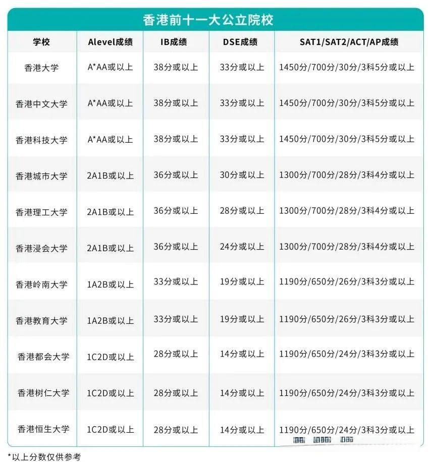 内地高考成绩申读香港本科院校的方式及流程，建议收藏