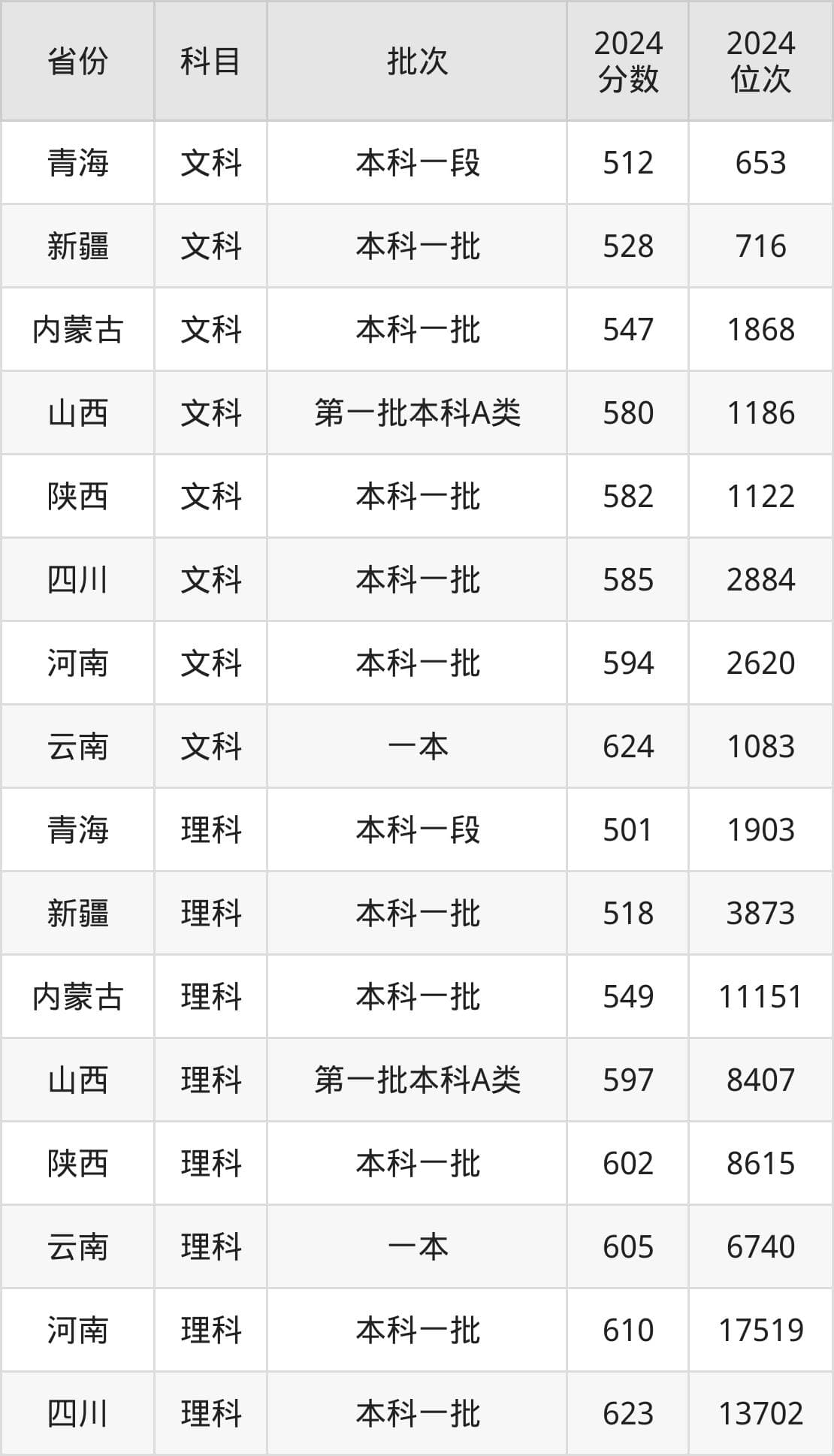 上海大学录取分数线2025：本科考生最低501分能上