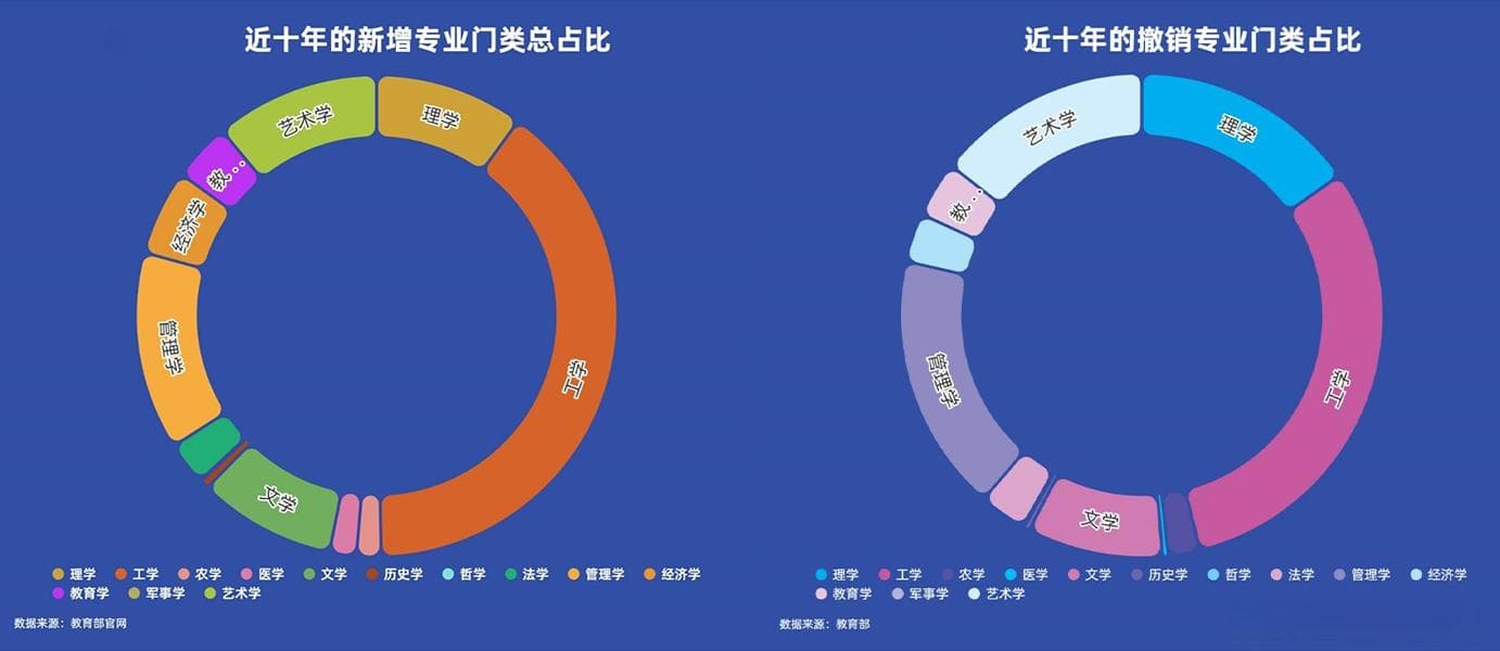 十年高校专业变迁：从“生化环材”到“大数据与人工智能”