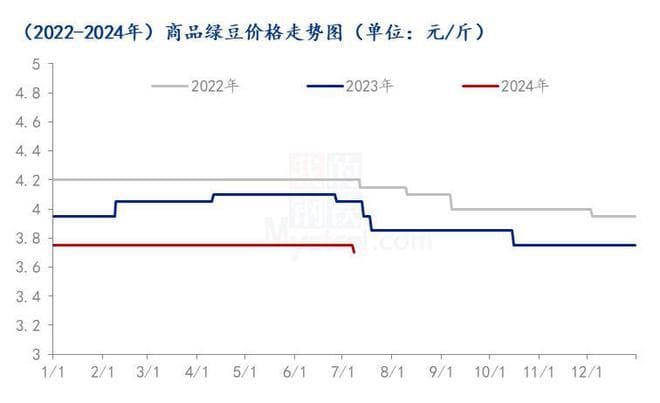 Mysteel半年报：2024上半年绿豆市场回顾及下半年展望