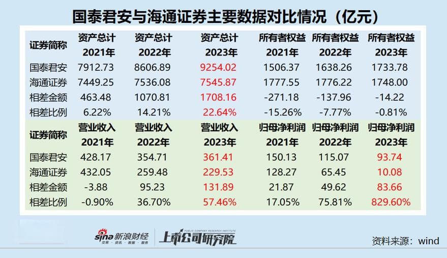 海通证券否认重组传闻背后：风险长期堆积有待出清 被收购是最优解？