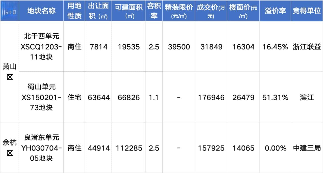 杭州最后一块限价地名花有主，限价时代正式结束！