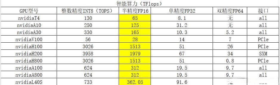 算力核算及不同精度的转换
