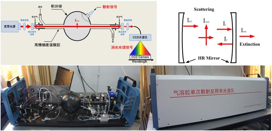 气溶胶光学特性及其对气候系统的影响研究