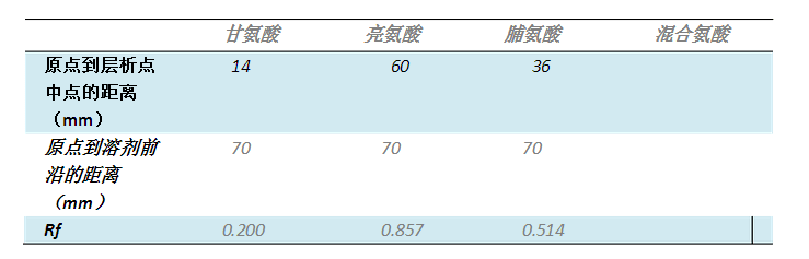 纸层析法分离氨基酸实验详解