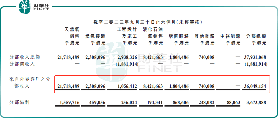业绩、股价双双承压！中国燃气何时迎来困境反转？