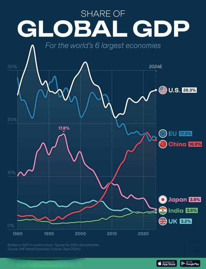 图解：1980-2024年六大经济体在全球GDP中份额变化一览
