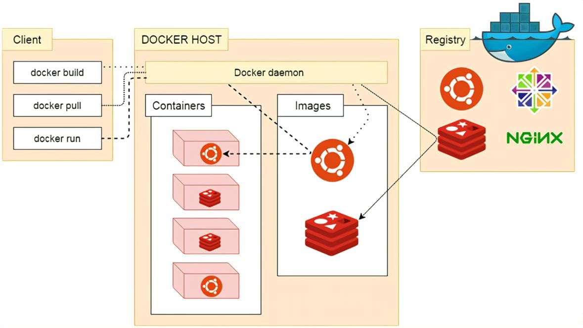 熟悉的 Docker，陌生的 Podman