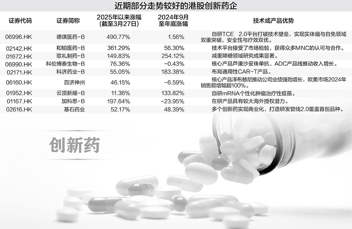 国产创新药企迎收获期 股价回暖价值重估