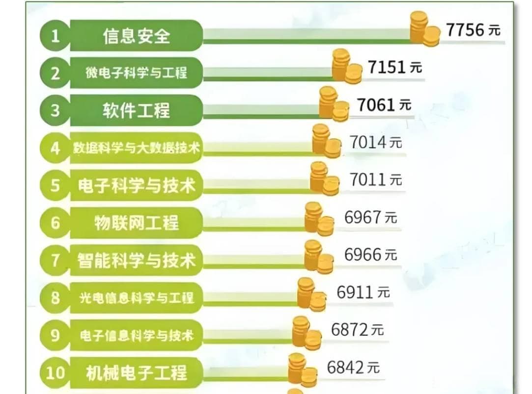 大学毕业生工资最高的10大专业，软件工程仅排第3，第1名出人意料！