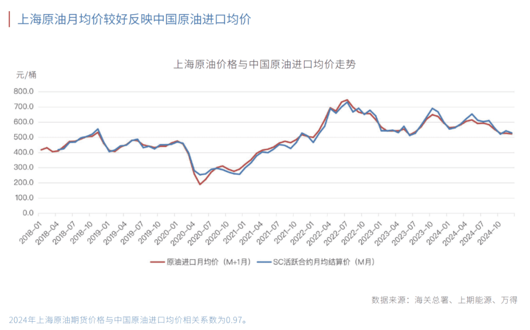 充分体现区域供需，上海原油期货已成为部分企业“定价之锚”