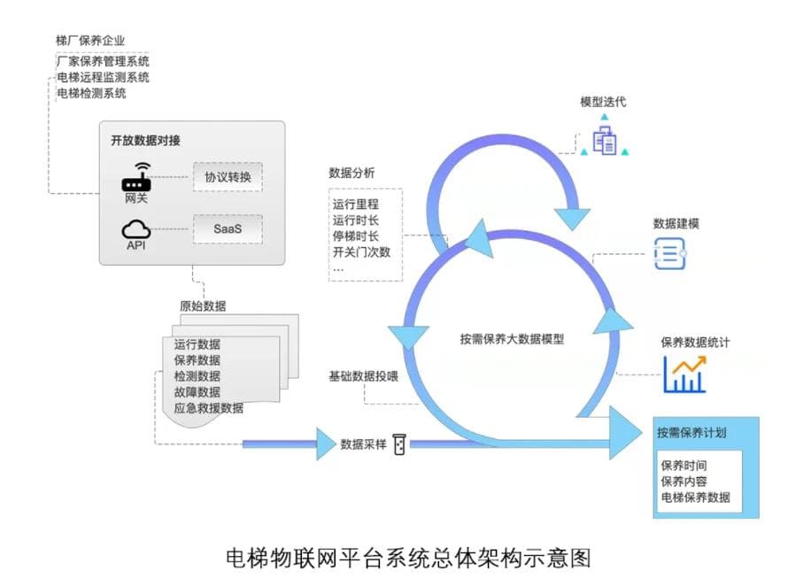 电梯按需维保系统：多维度视角下的创新与实践