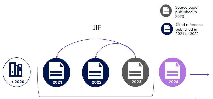 期刊影响因子（JIF）是如何计算出来的？