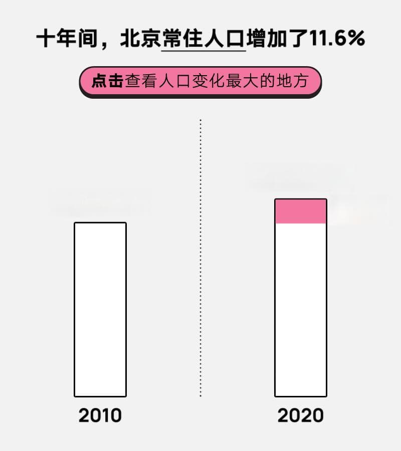 过去十年间，北京变化最大的地方在哪里？