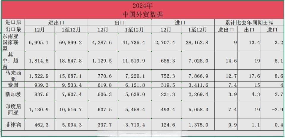 2024年中国外贸总额首次突破43万亿元，贸易顺差超7万亿元