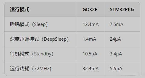 GD32与STM32单片机对比分析：性能、功耗、价格全方位解析