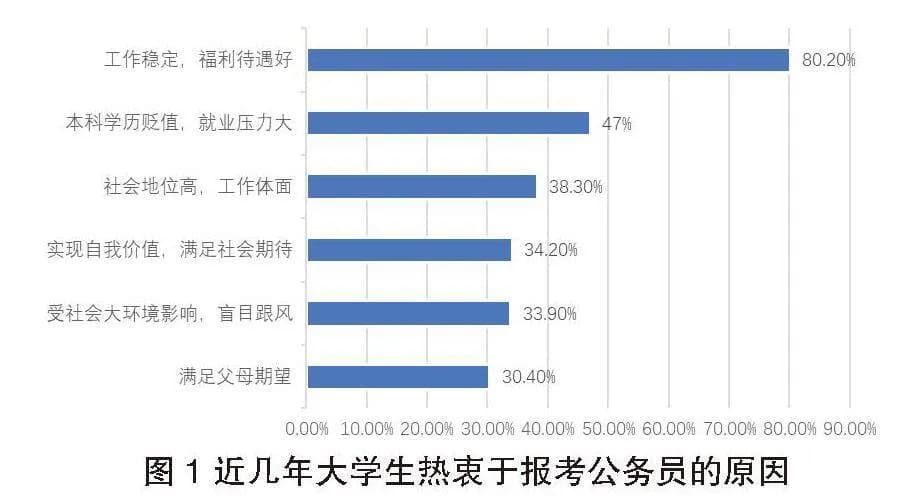 大学生“考公热”现象研究