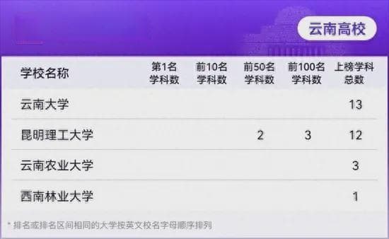 世界一流学科揭晓：云南4所高校入围，云大险胜昆工，西林上榜