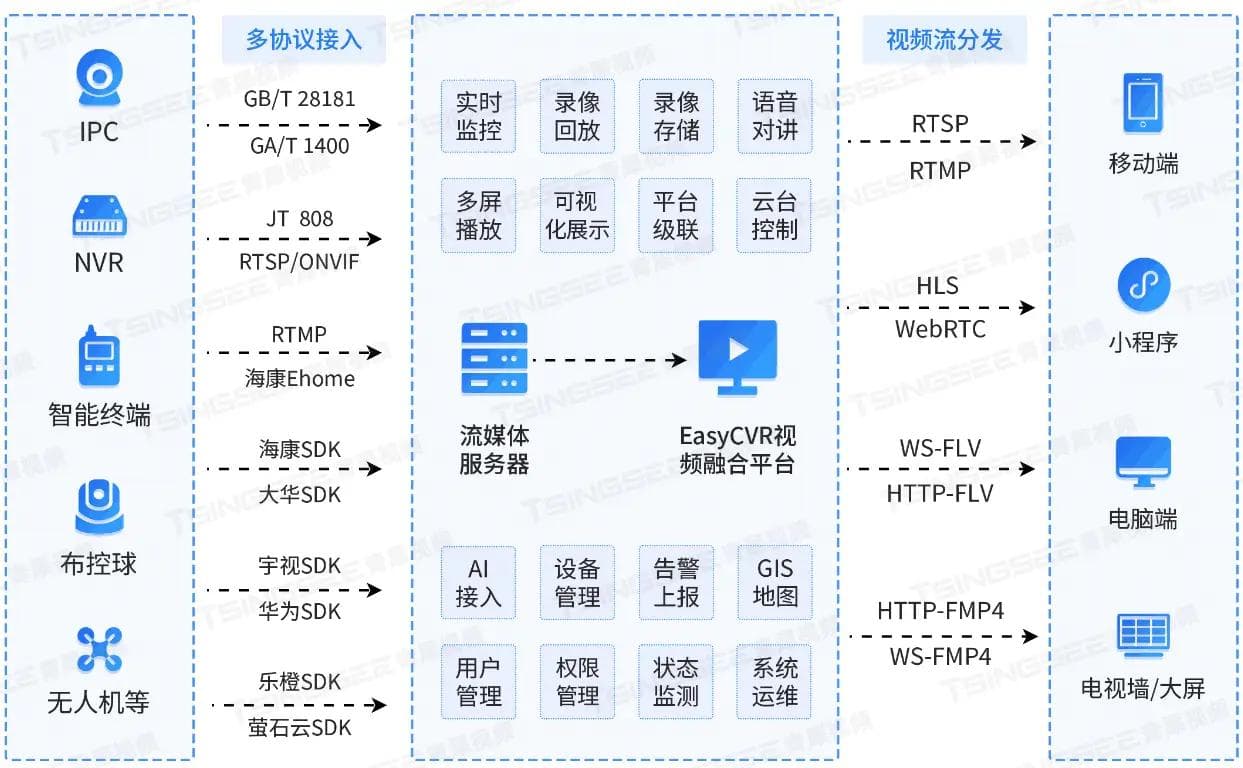视频监控平台中的视频处理核心技术揭秘