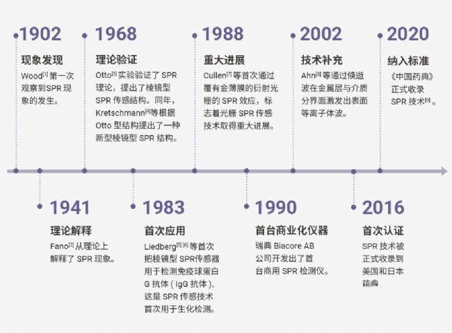 SPR技术：生物分子相互作用检测的 “金标准”