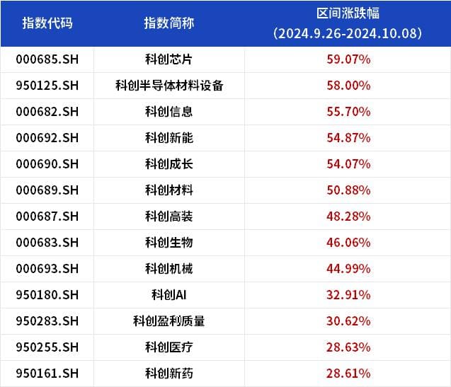 向上解读丨全线飘红的科创板，后市如何看？