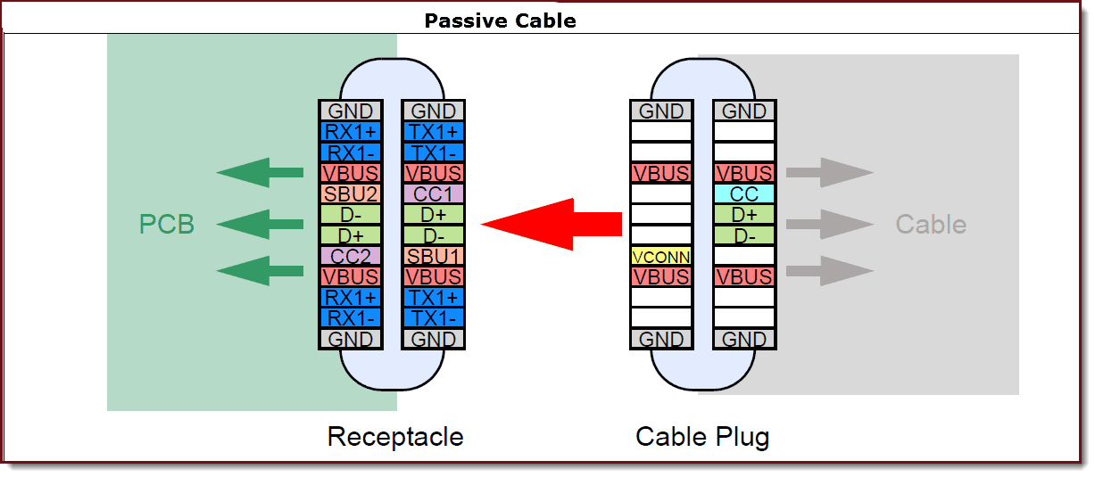 USB Type-C接口信号定义及线缆分类详解