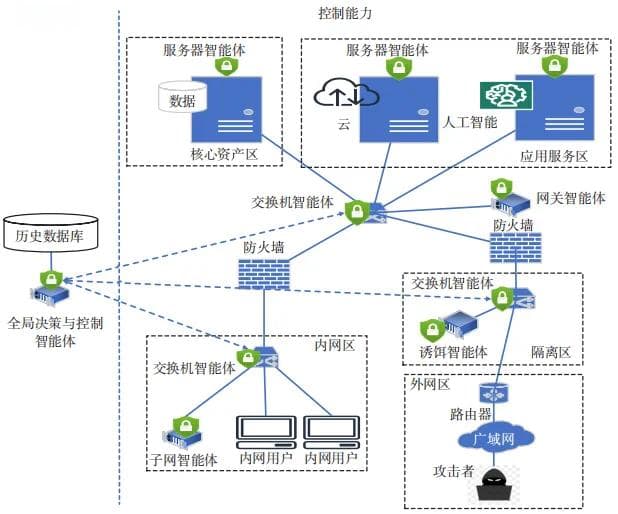 攻防对抗视角下的网络安全主动防御体系研究
