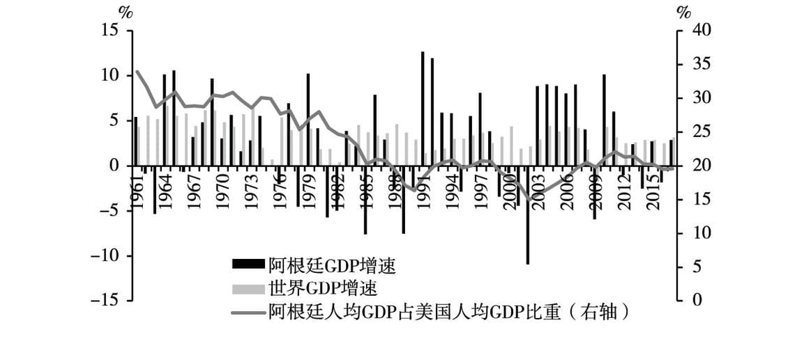 阿根廷人均GDP：历史趋势与现状分析