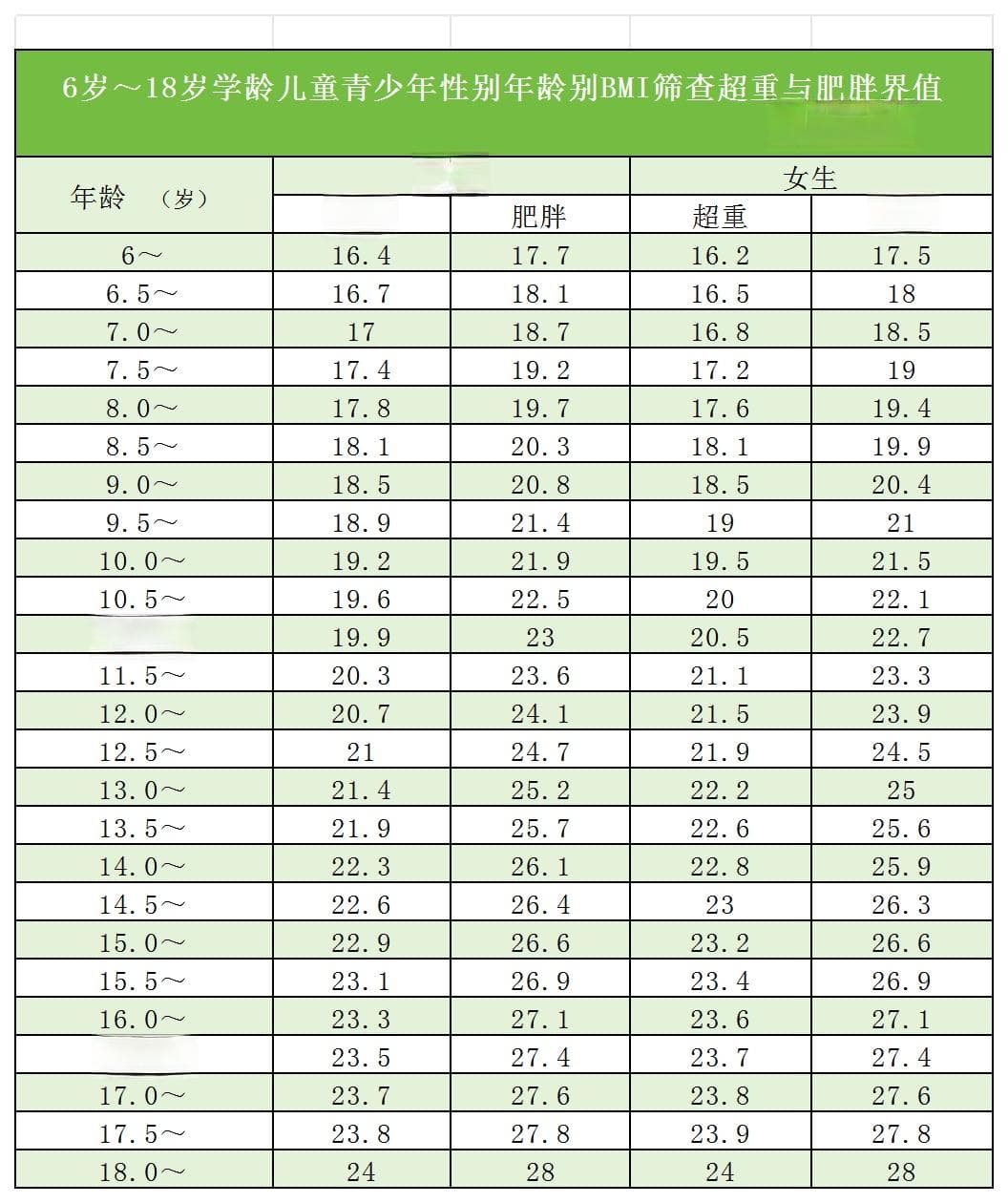 儿童青少年胖没胖？定期测一测，马上就知道！