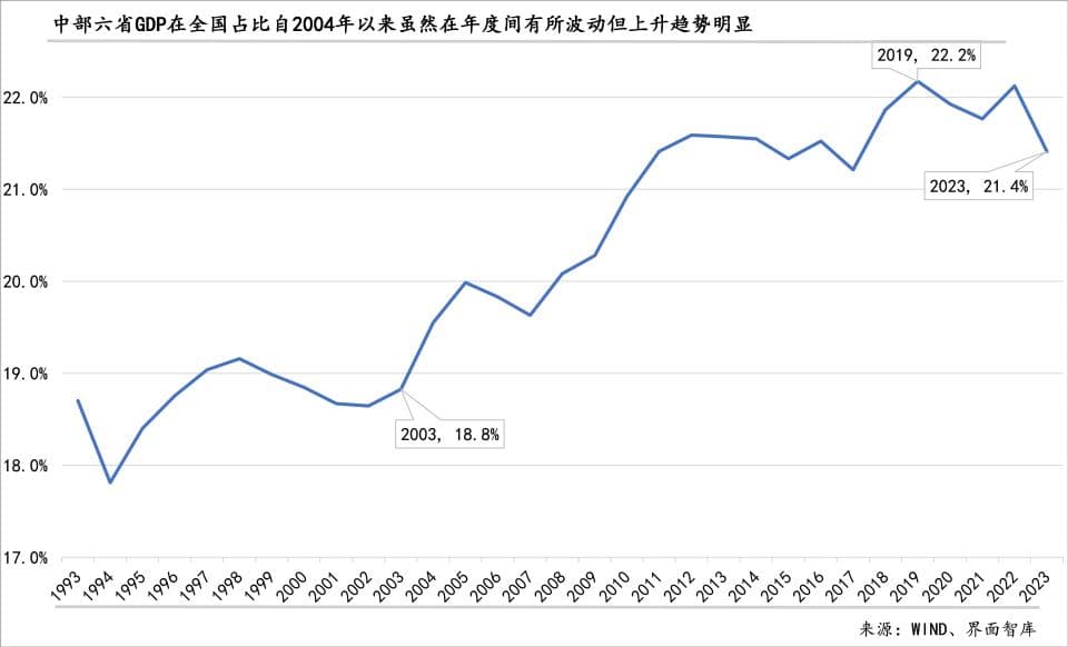 区域经济观察 |“崛起”20年，中部地区经济基本面发生了哪些变化？