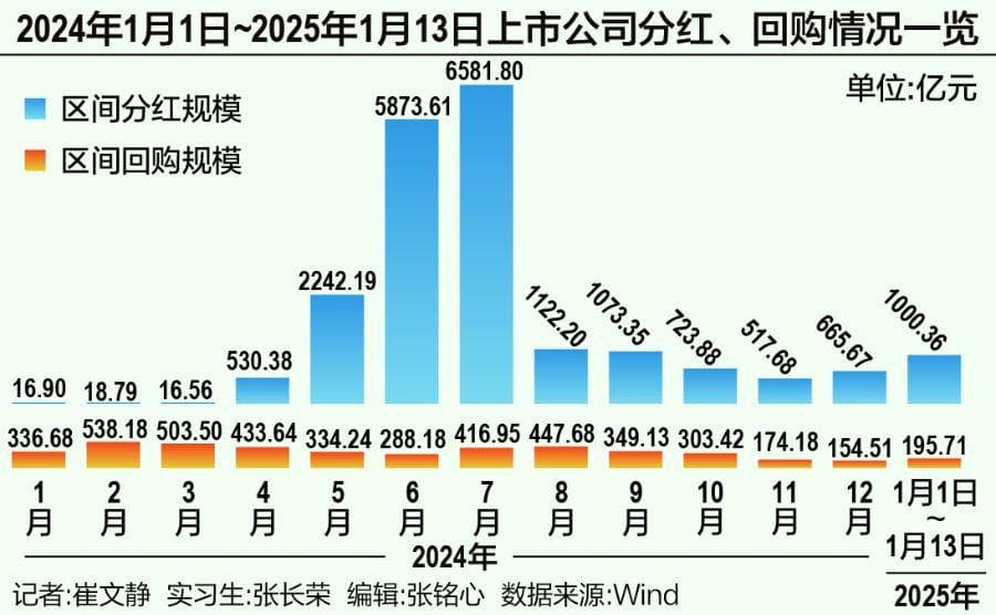 2.4万亿与1476亿：2024年分红回购规模均创历史新高，开年13天马力全开