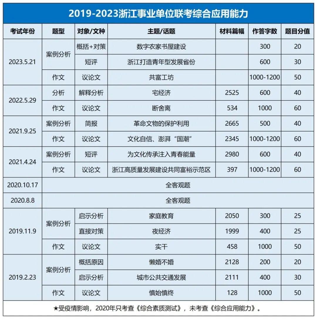 浙江事业单位统考《综应》题型解析：与申论有何不同？