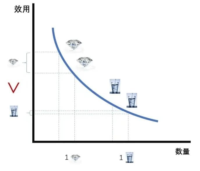 钻石与水悖论：经济学中的经典价值之谜