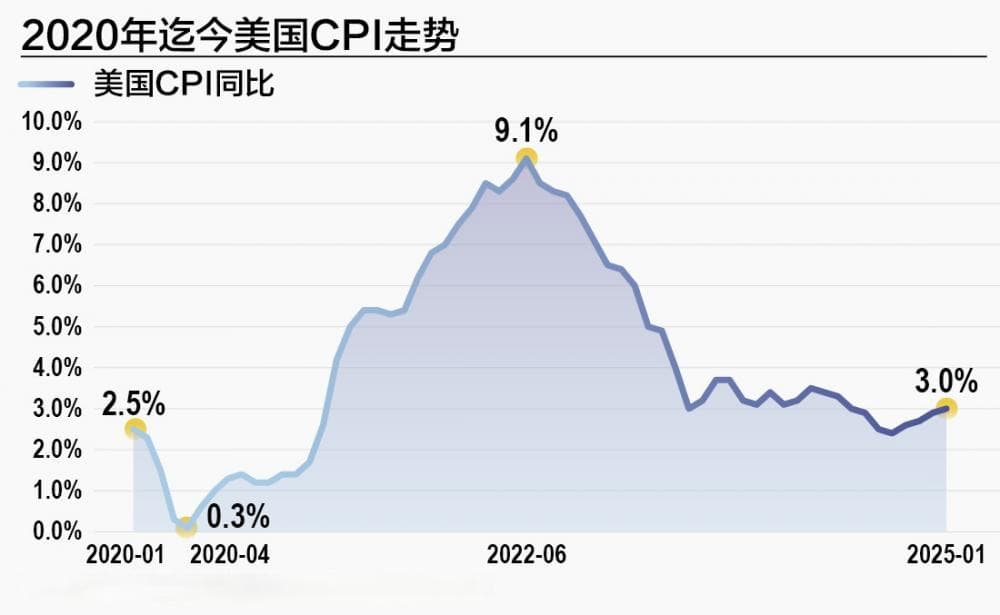 美国通胀意外“爆表”背后 至暗时刻尚未到来 “二次通胀”梦魇会否重现？