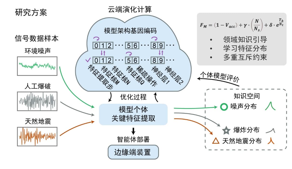 中科院研发超微型智能模型：仅需10KB内存，实现地震信号实时判别