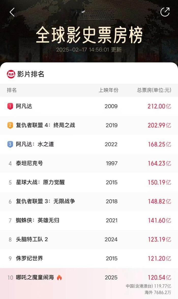 全球影史前10！有商家公然大屏播放盗摄《哪吒2》？最新回应