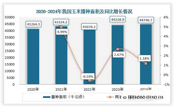 我国玉米行业发展现状：播种面积、产量上升 但收购价、市场价震荡下行