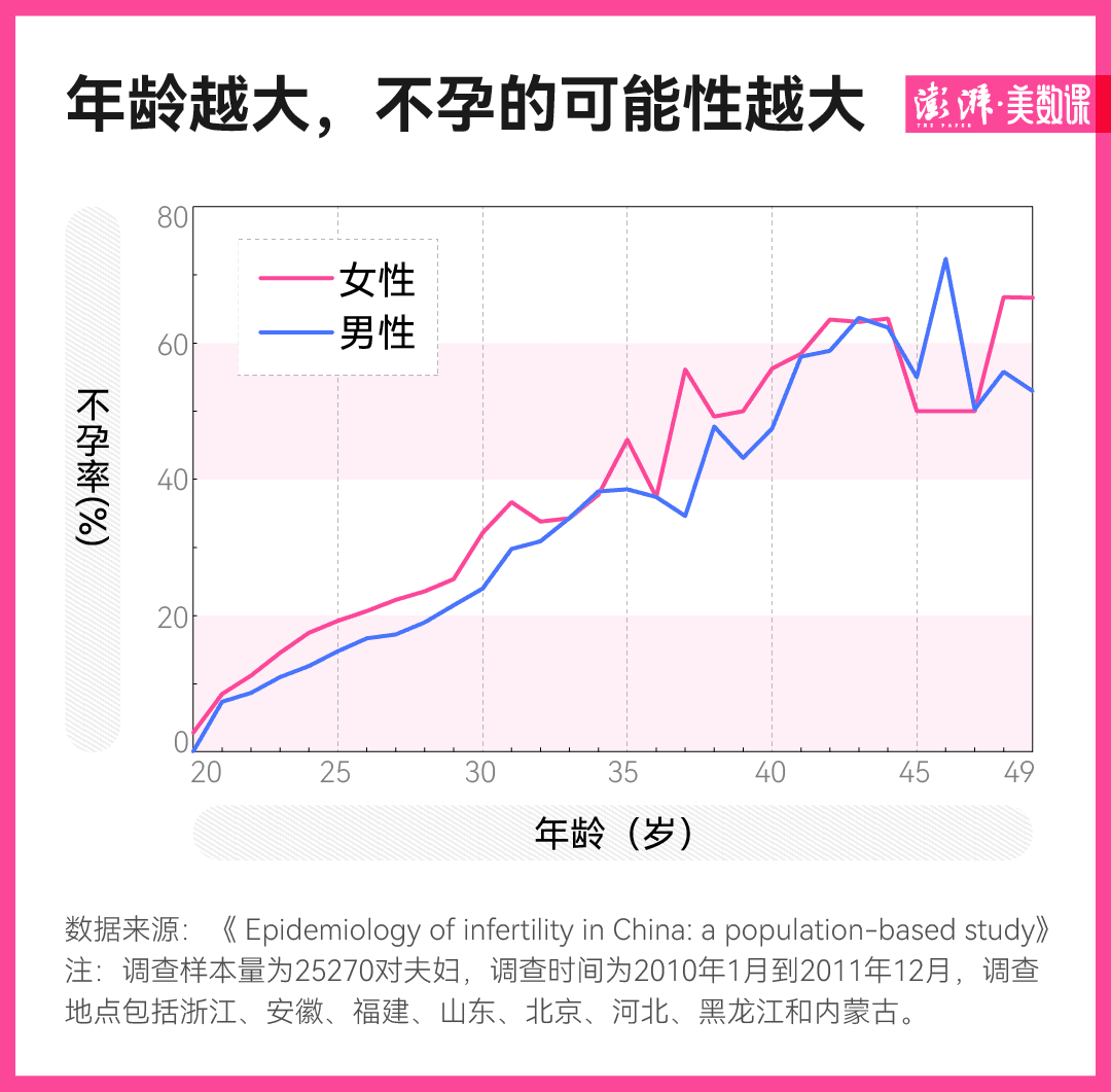 数据·明查｜中国每6对夫妇就有1对无法生育？这是误解