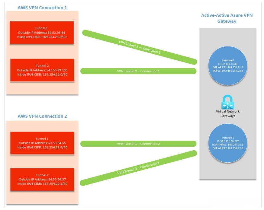 混合云构建：Azure 双活VPN 连接 AWS 云的高可用架构详解