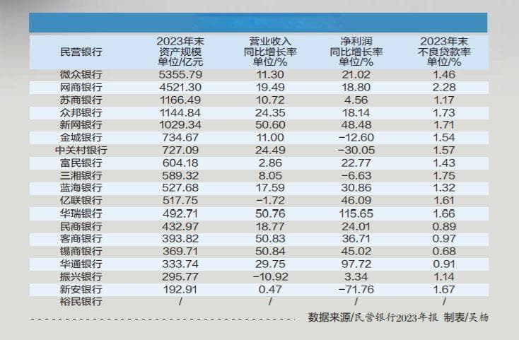 民营银行高息优势减弱 “一哥”带头下沉“揽金”