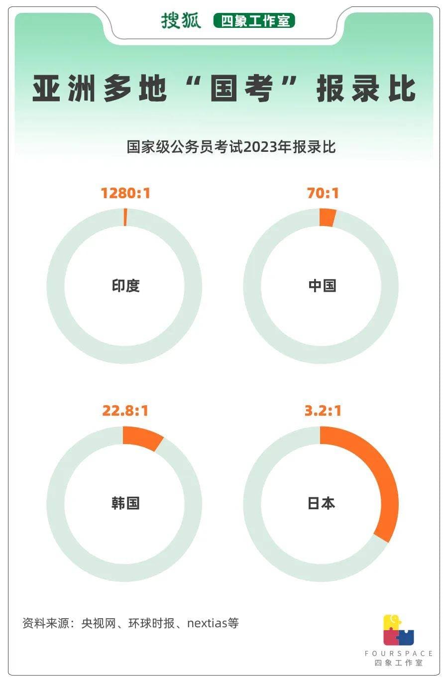 全球最卷“国考”：难度超中国十倍 上岸能当“市长”