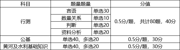 2025黄委会事业编考试内容整理，别错过报名！