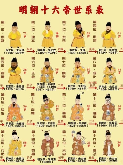 明朝名人排行榜前50名 明朝厉害的人物排行榜_明朝历史人物排名