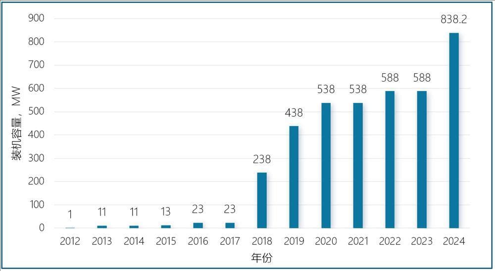 2024年中国太阳能热发电行业取得显著进展