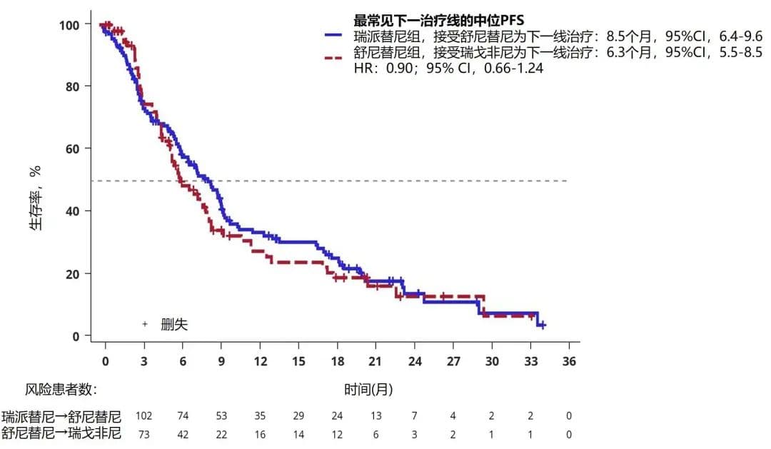 【2024 ASCO GI】瑞派替尼二线治疗带来生存获益，且不影响后续TKI治疗